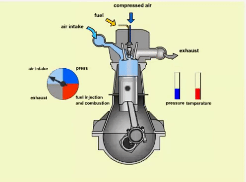 Animation showing the four stroke diesel cycle