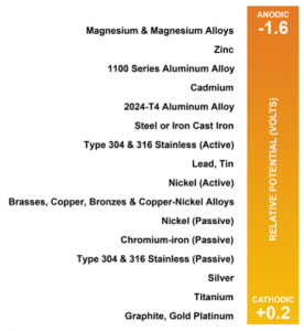 The Galvanic scale of metals