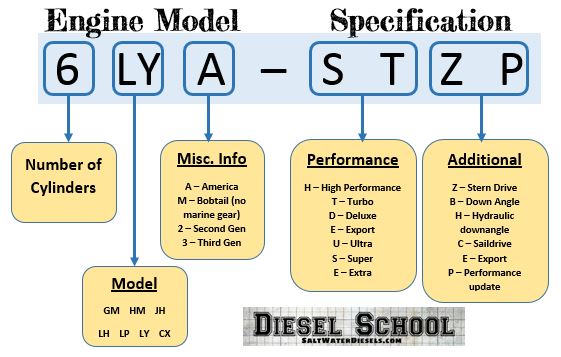 Infographic explaining the Yanmar Engine Name codes